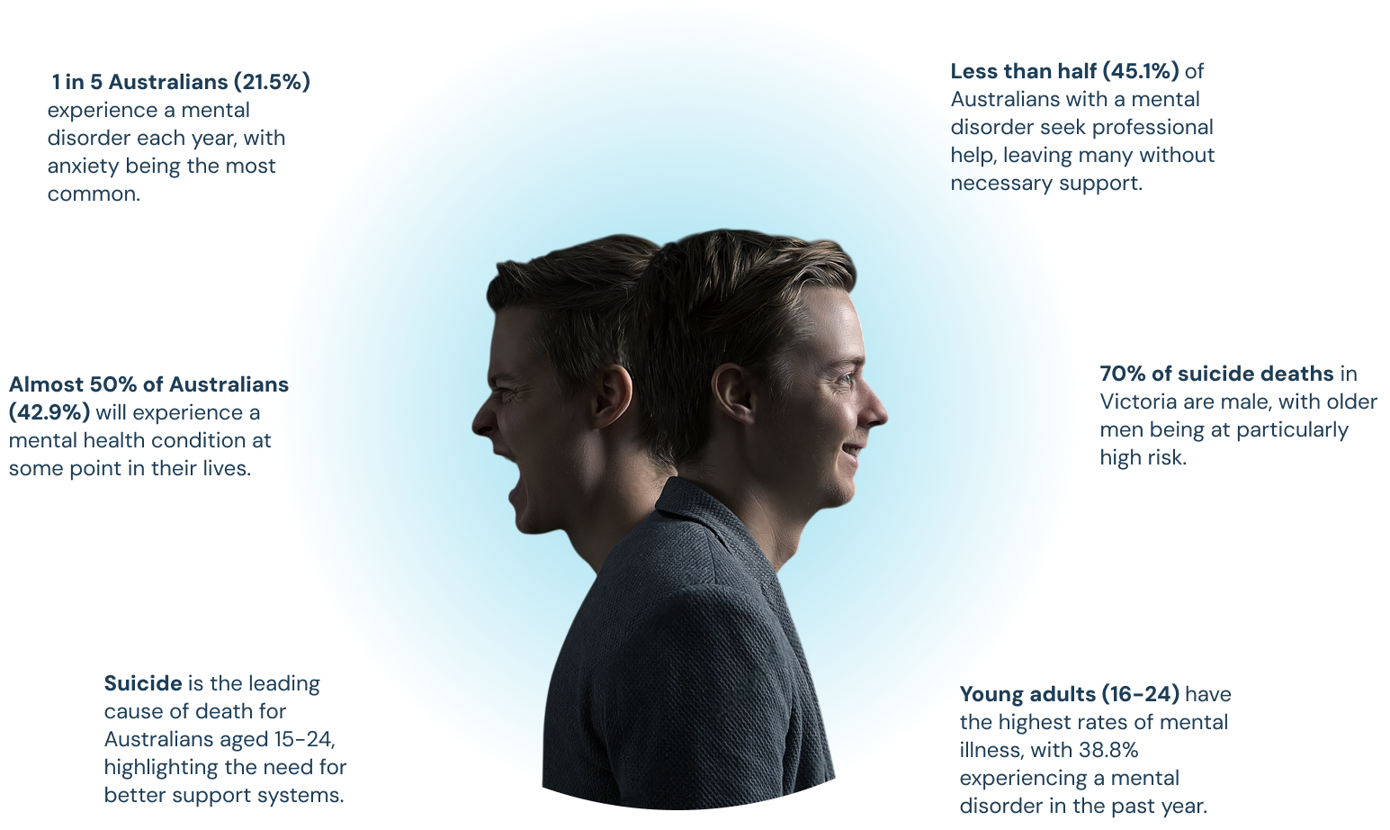 Mental Health statistics in Australia